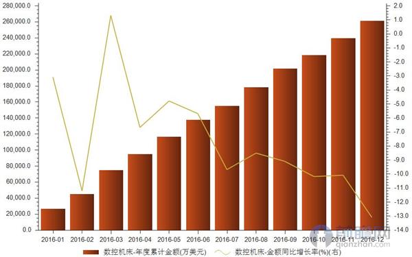 数控机床进口累计金额